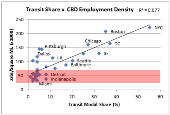 Transit Ridership to CBD Job Density