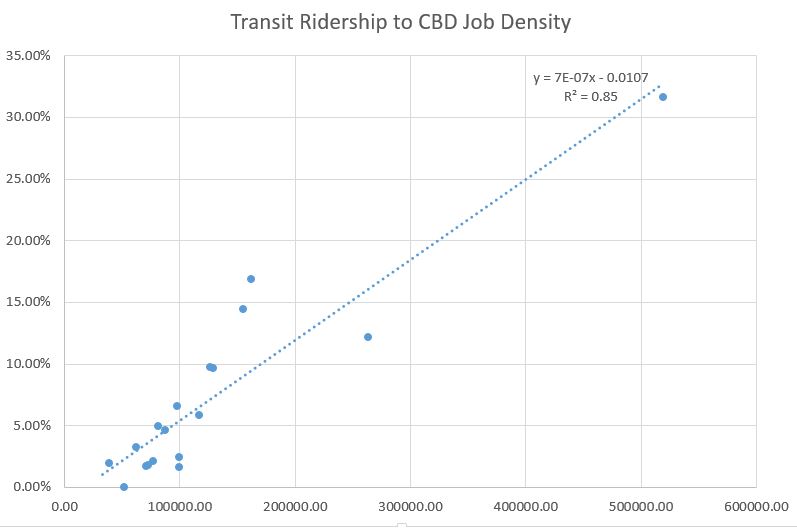 Latest CBD job densities to metro transit ridership