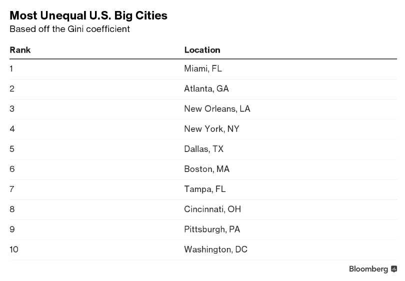 Bloomberg ranking unequal cities