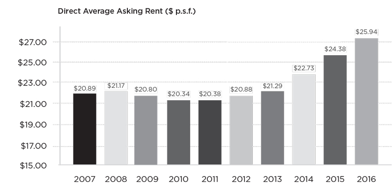 power-brokers-high-rent-graph-3