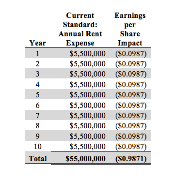 Karra Guess: Is the Operating Lease Dead? (Part II) - D Magazine