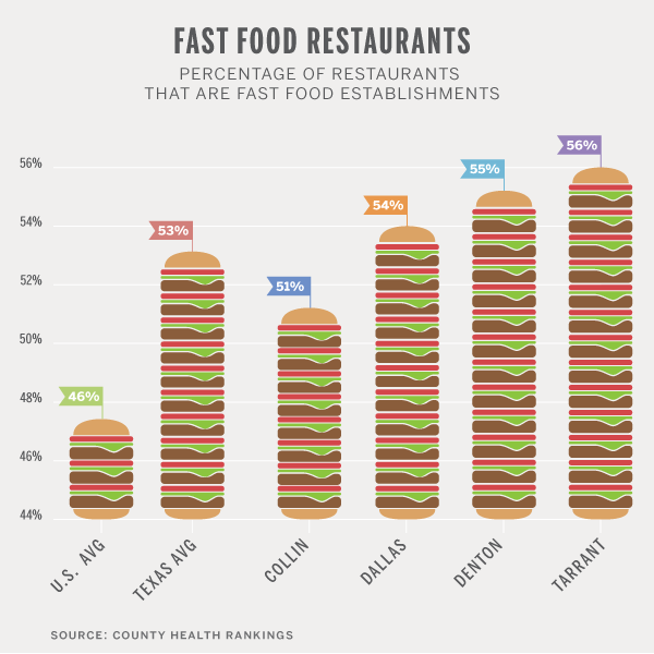 Fast Food Places In America