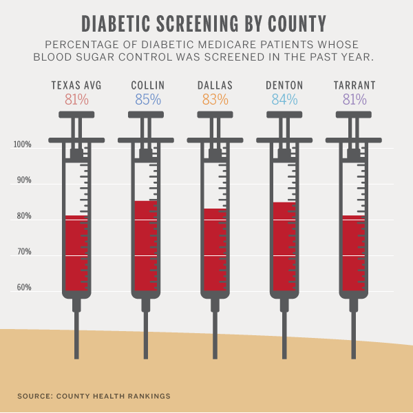 Diabetic Screening By County - D Magazine