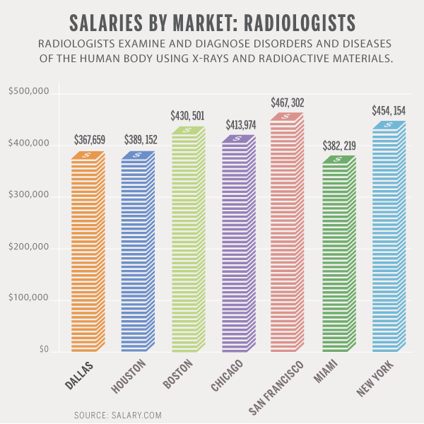 Salary By Market Radiologists - D Magazine