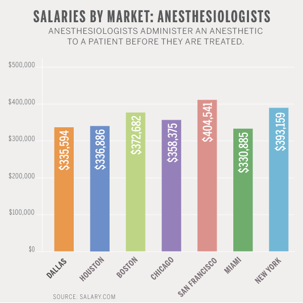 Salary By Market Anesthesiologists D Magazine