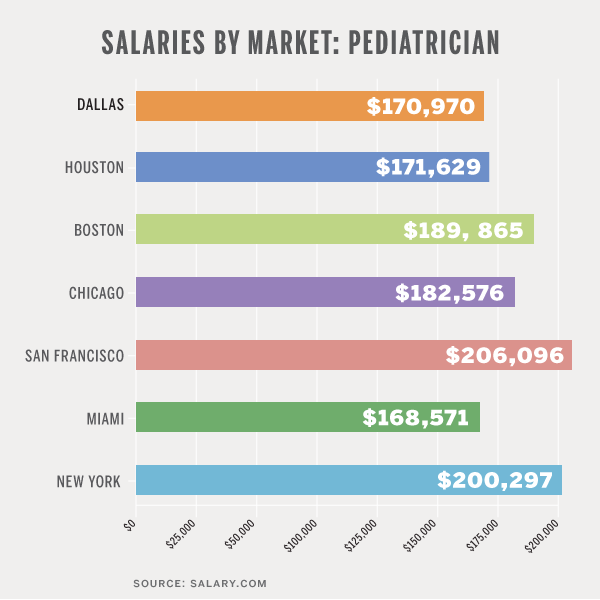 Salary By Market: Pediatrician - D Magazine