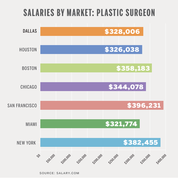 Salary Plastic Surgeon 