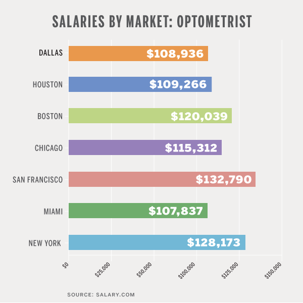 how-much-does-a-optometrist-make-exploring-the-salary-benefits-and