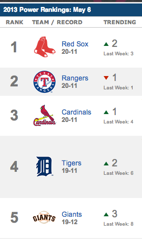 MLB Power Rankings Week 10 Can redhot Rangers catch Rays  ESPN