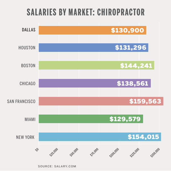 Chiropractor salary and job outlook