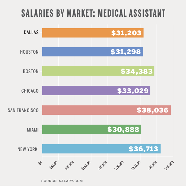 patient care assistant salary texas