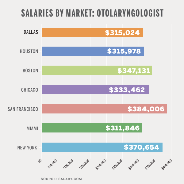 salaries-by-market-otolaryngologist-d-magazine