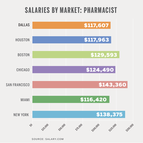 Salaries By Market Pharmacist D Magazine