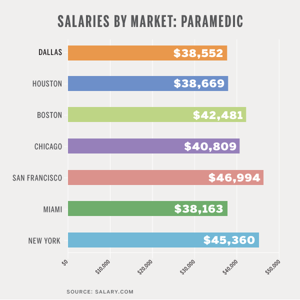 Salaries By Market Paramedic D Magazine