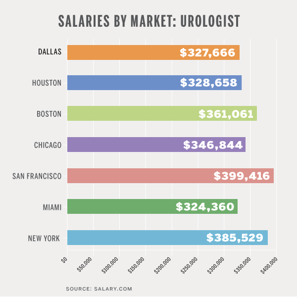 salaries-by-market-urologist-d-magazine