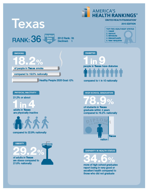 Americans Making Progress in Key Health Measures, But Texas Lags D