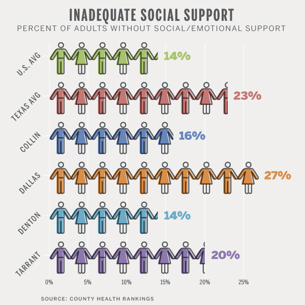 Inadequate Social Support - D Magazine