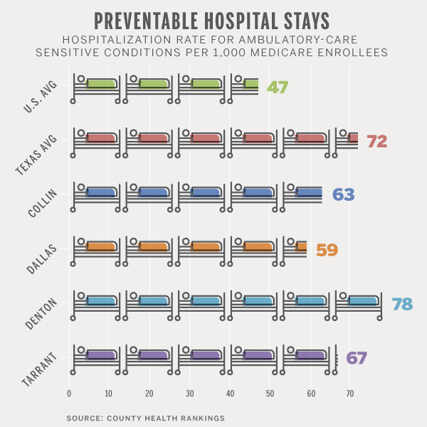 Preventable Hospital Stays D Magazine