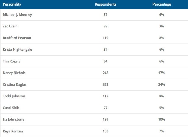 Editor-quiz-results