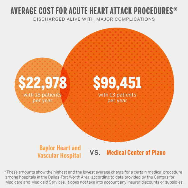 cost of emergency room visit for heart attack