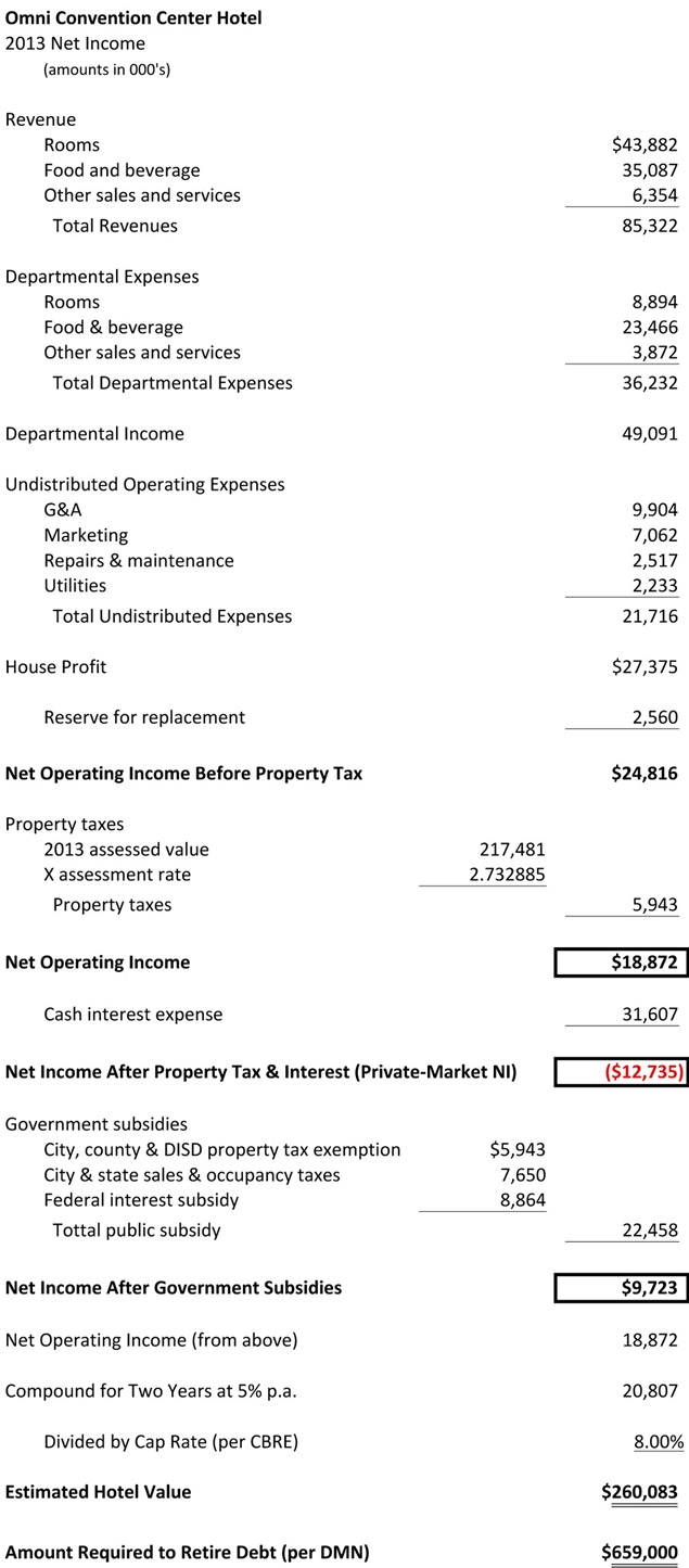 Omni-convention-center-hotel-financials