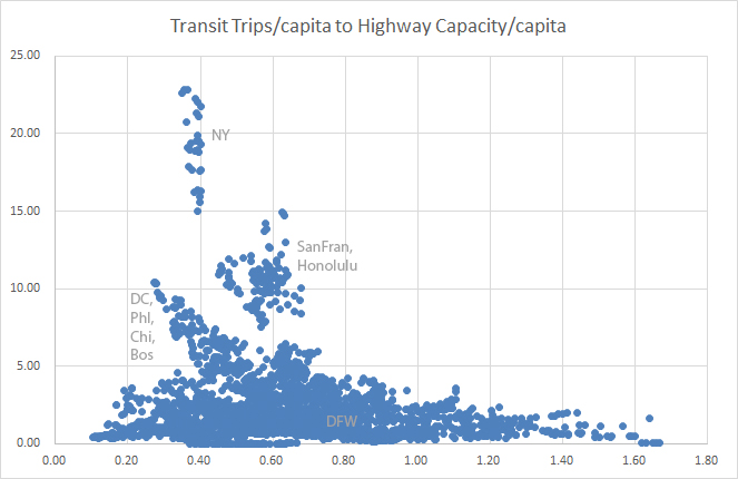 transit trips to hwy capacity