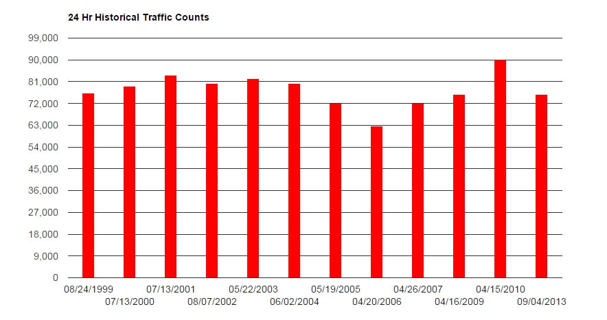 Federal Data Shows Traffic Volumes Have Not Risen With Population ...