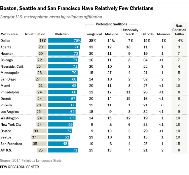 Pew Religious Landscape study chart