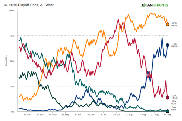 FanGraphs AL West playoff odds 2015