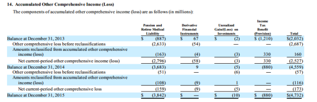 American Airlines Group income losses chart