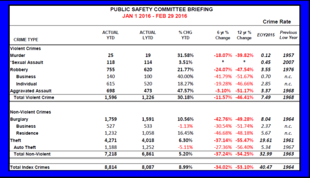 January February 2016 Dallas Crime Statistics