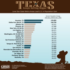 US Census metro population gains graphic