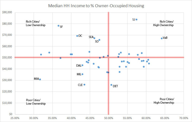 Homeownership to Median Household Income
