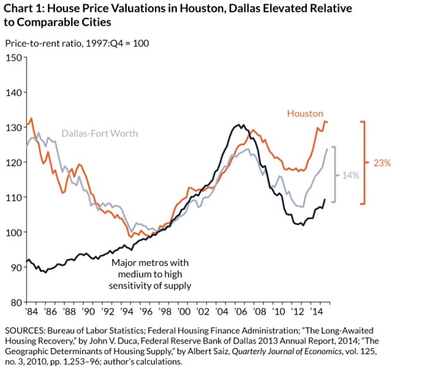 Dallas Fed housing chart