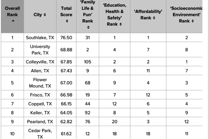 WalletHub Top 10 Texas Cities For Families