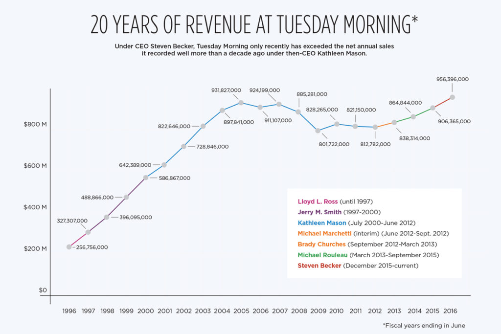 Tuesday Graph How Steven Becker Will Make Tuesday Morning a Success (Again) - D Magazine