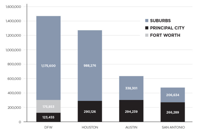 Why Dallas Hasn't Gotten Its Share of DFW's Employment Boom D Magazine