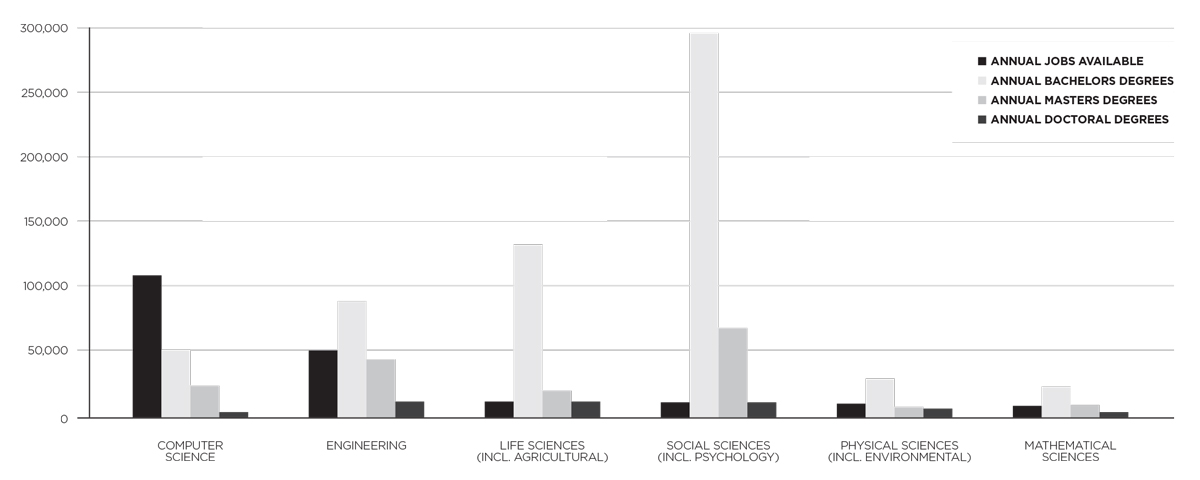 Annual Jobs Available vs. Degrees Granted. This chart, which compares the number of U.S. jobs available in given fields to the number of degrees granted in those fields, shows a mismatch in most categories. 