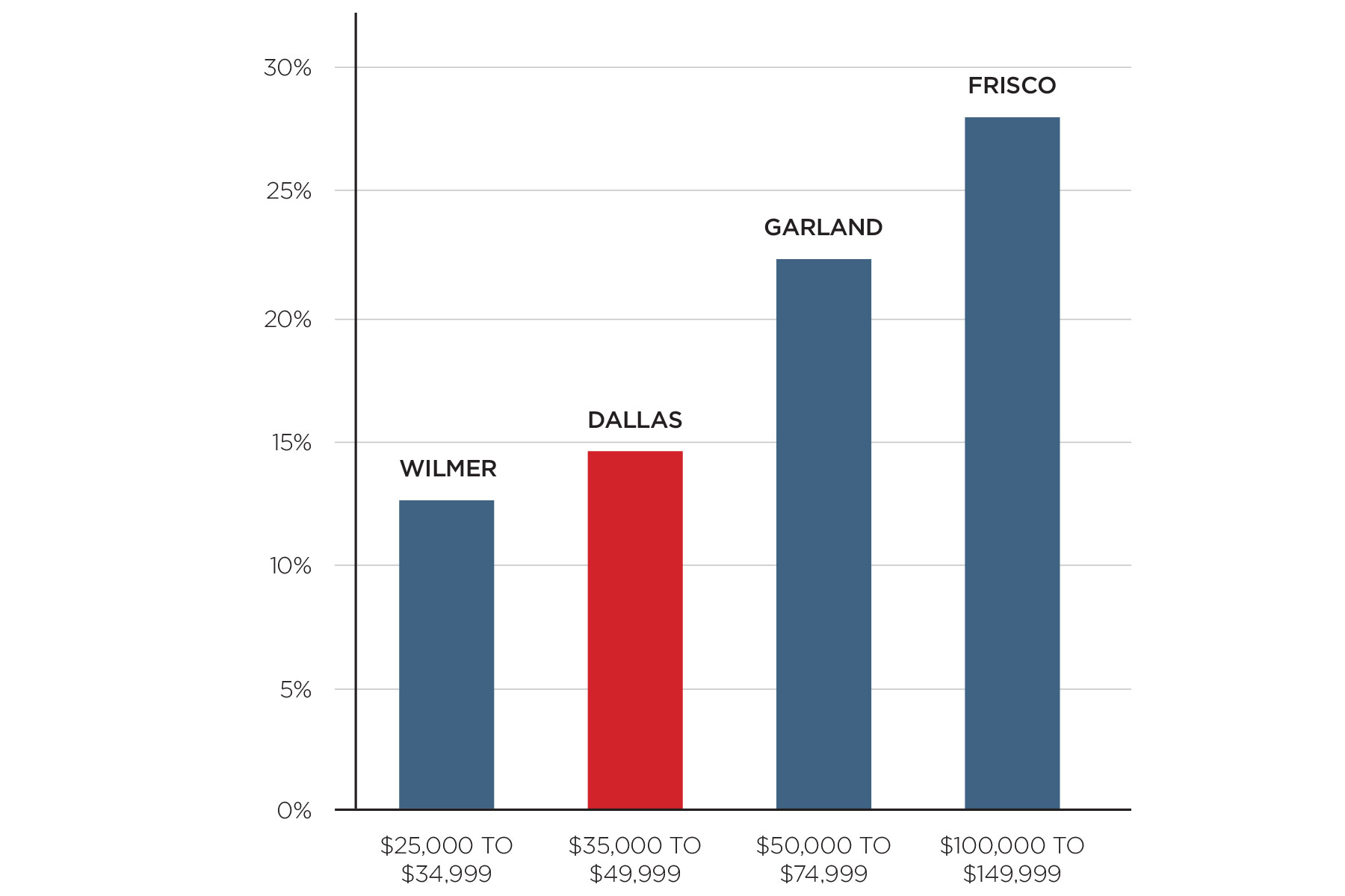 Dallas Lags Behind in Median Family D Magazine