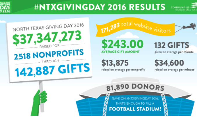 north texas giving day is today so help set a record d magazine shot record texas