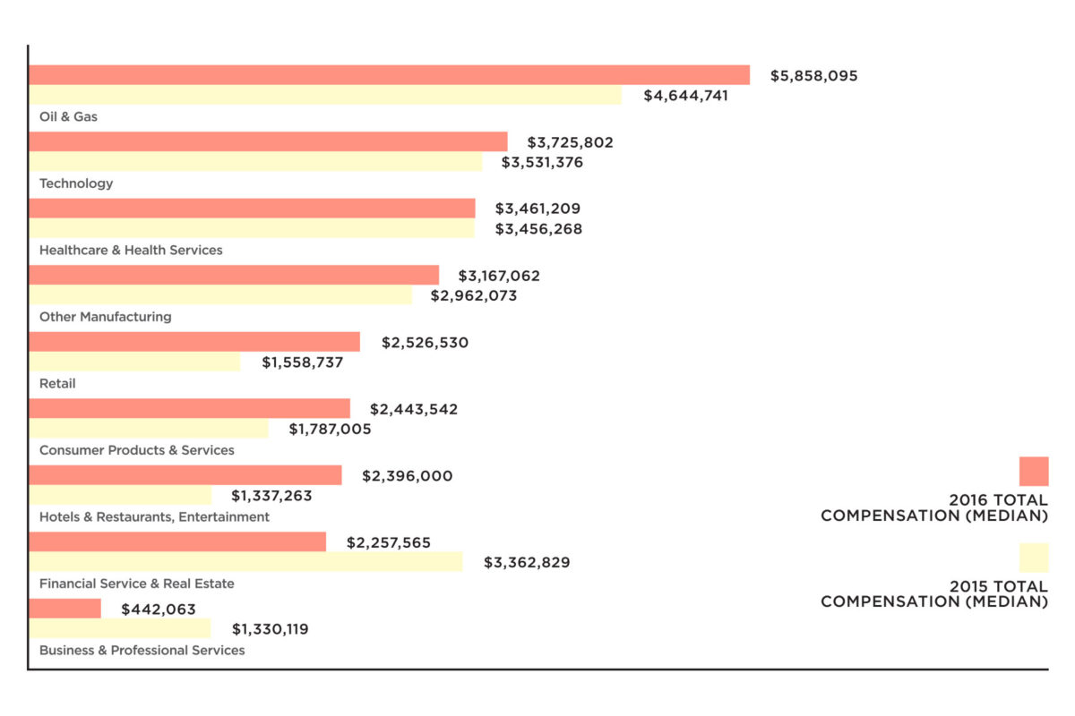 Dallas-Fort Worth's Highest-Paid Mid Market CEOs - D Magazine