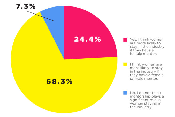 Is Gender Equality A Problem In Commercial Real Estate