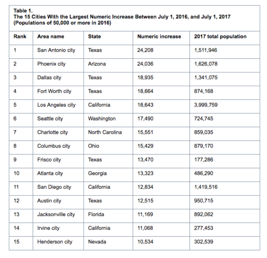 New Census Population Data Shows a Return to Cities - D Magazine