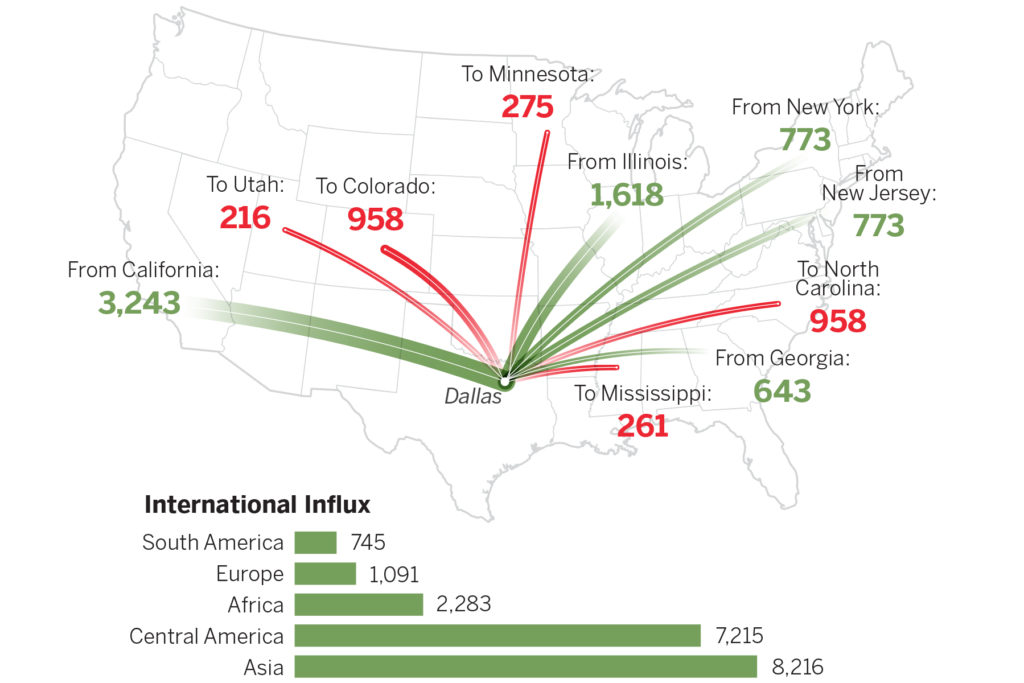 A Series of Infographics Showing Who Really Is Moving to Dallas D Magazine