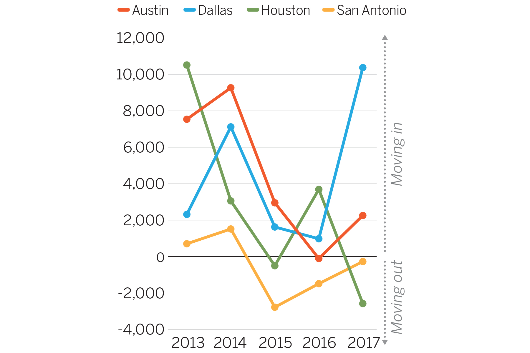 Houston Population Growth Chart