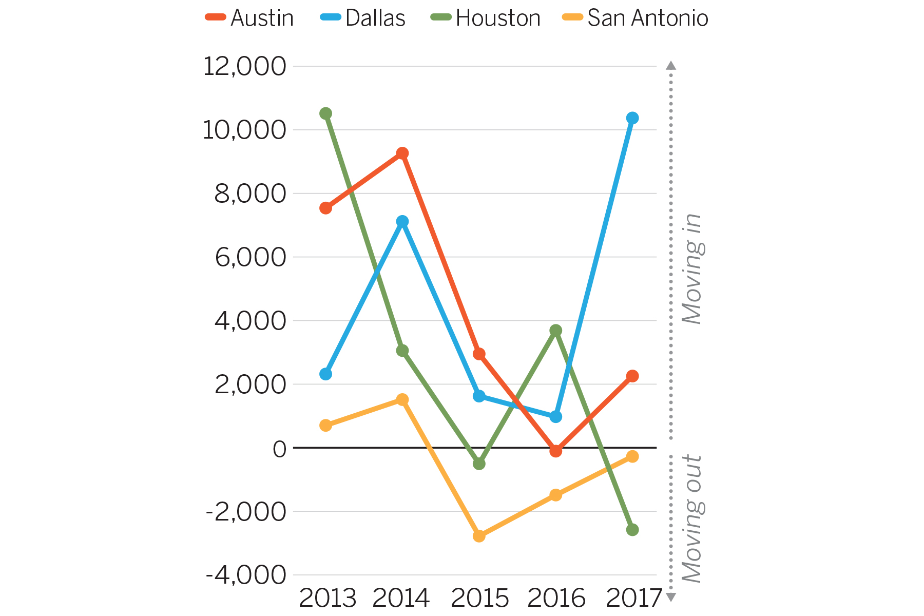 Population Growth Chart