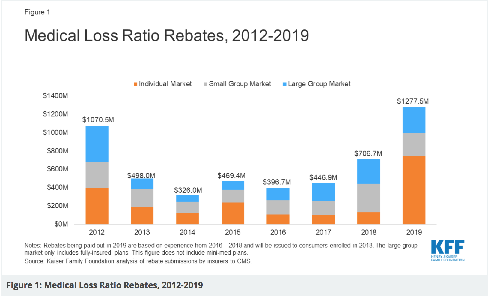 Insurance Rebates 2019