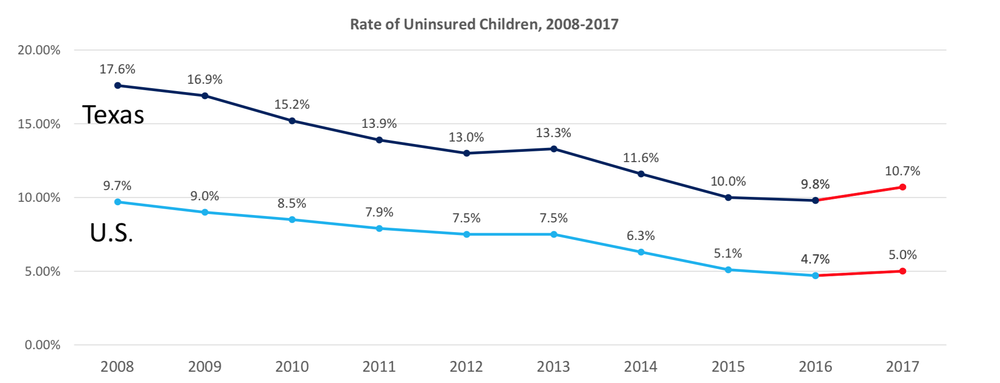 Uninsured children