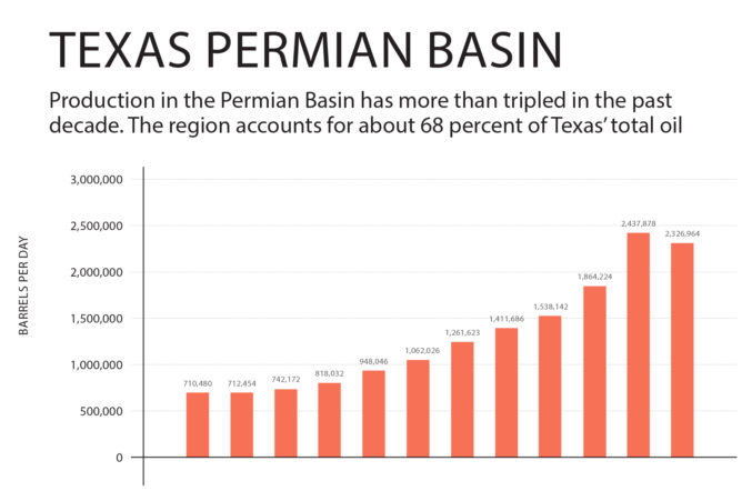 Production of the Permian Basin Chart