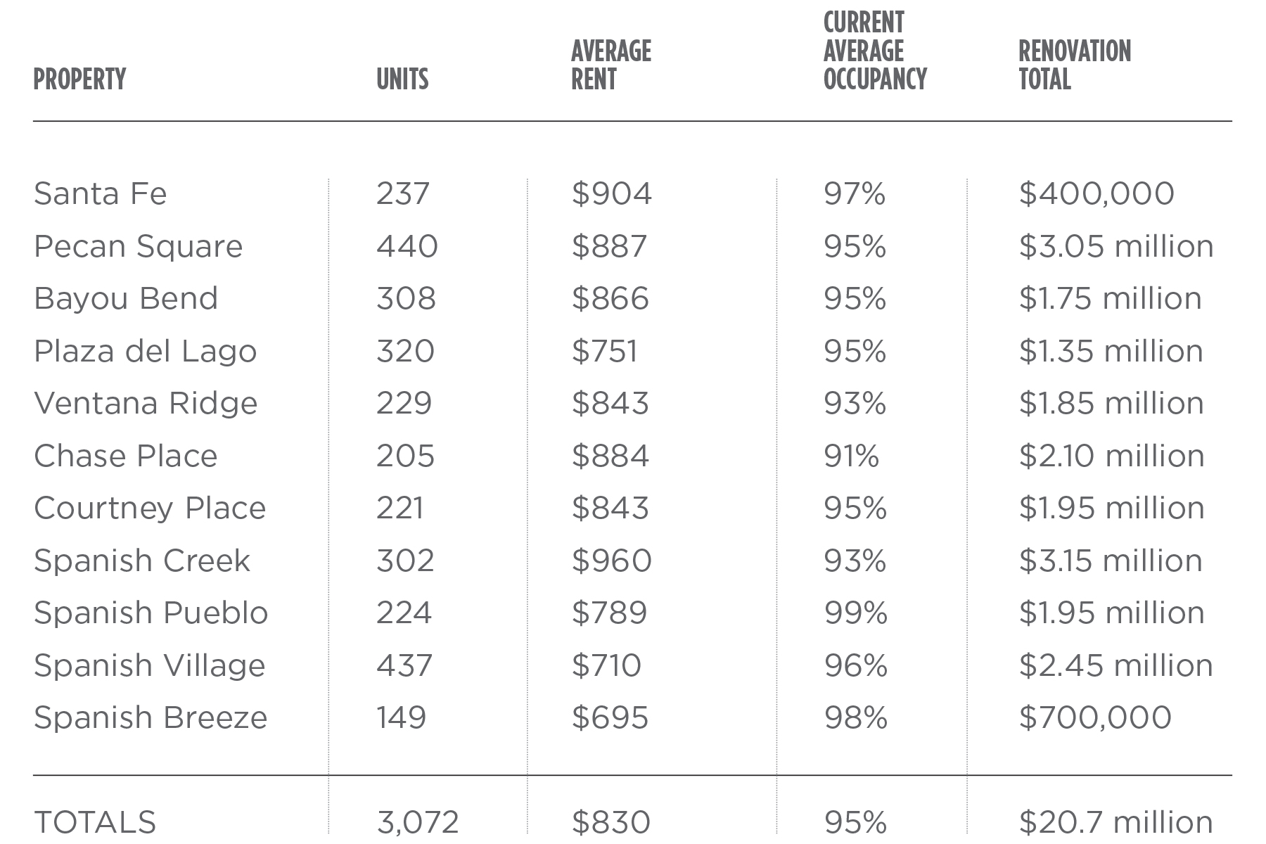 Bachman Lake portfolio renovation chart